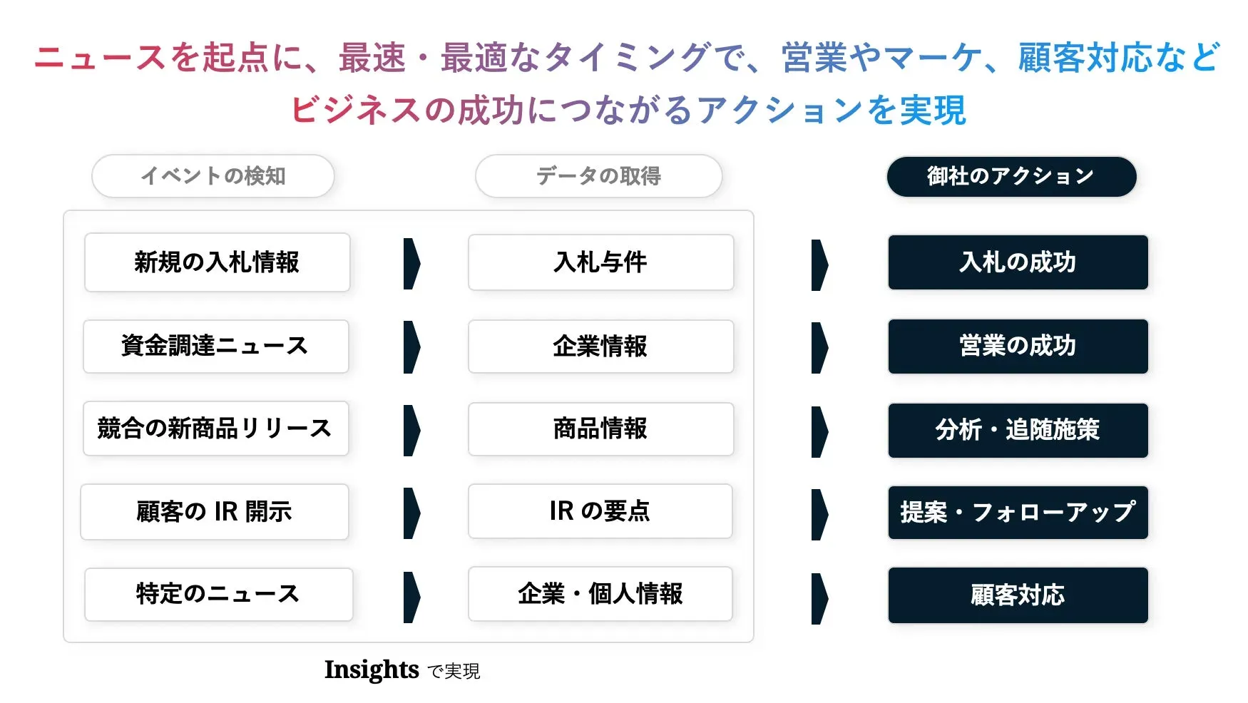 Insights［インサイツ］で実現できる情報収集とビジネスアクションの例